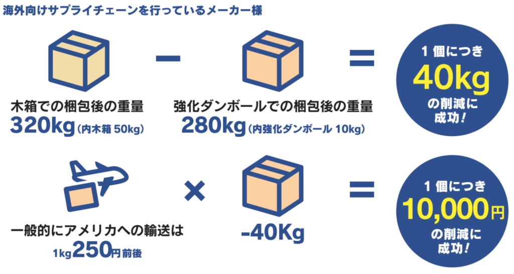 例：海外向けサプライチェーンを行っているメーカー様